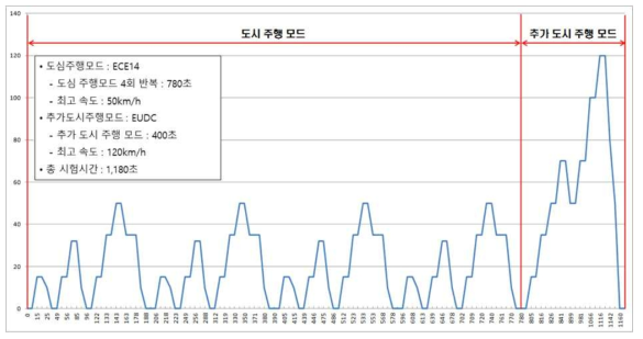 NEDC 모드 및 주요 주행 정보