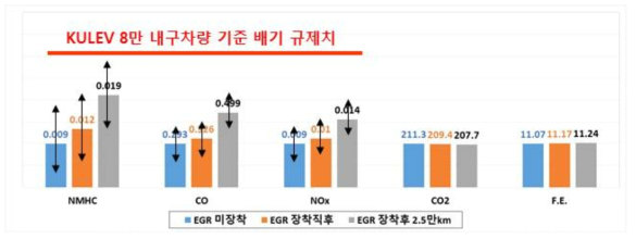 그랜저 HG 차량 EGR 쿨러 장착 후 주행거리에 따른 차대 시험 결과