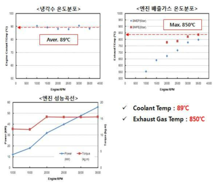 가솔린 엔진 환경 DATA 측정 결과