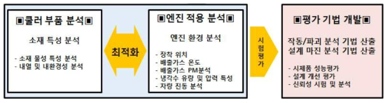 EGR 쿨러 장착위치에 따른 환경 분석