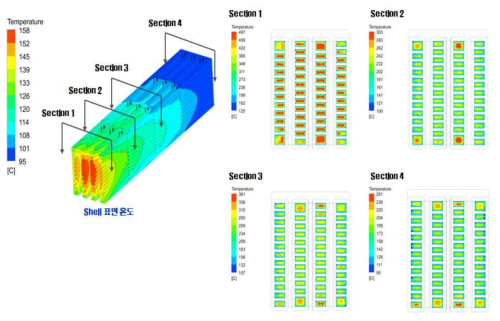 각 Section별 온도 분포