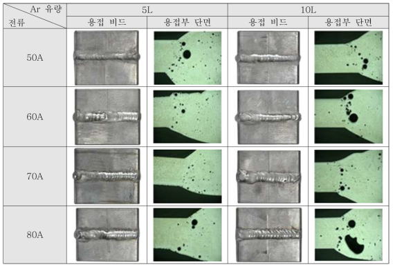 Tig 용접 조건에 따른 용접부 비드 형상 및 단면