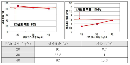 1차 시작품 기본 성능평가 결과