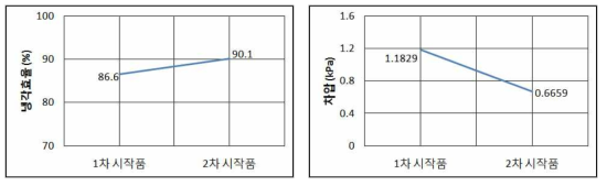 1차 & 2차 시제품 기본 성능 비교