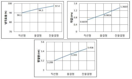 2차 시제품 냉각핀 Type 별 유동해석 결과 비교