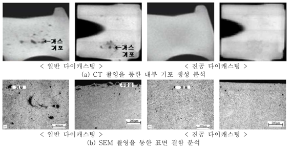 정밀 분석을 통한 일반 및 진공 다이캐스팅 비교 검토