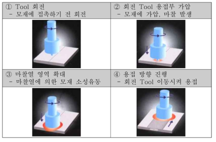 마찰교반용접 용접 과정