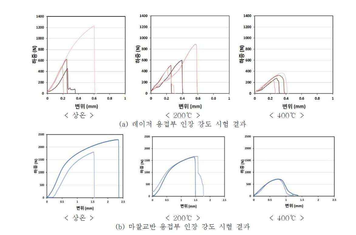 각 용접부별 인장강도 시험 결과