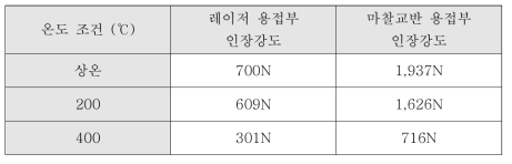 각 용접부별 인장강도 시험 결과