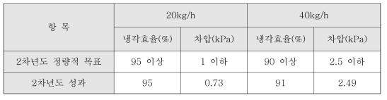 2차 시작품 기본 성능 정량적 목표 달성도