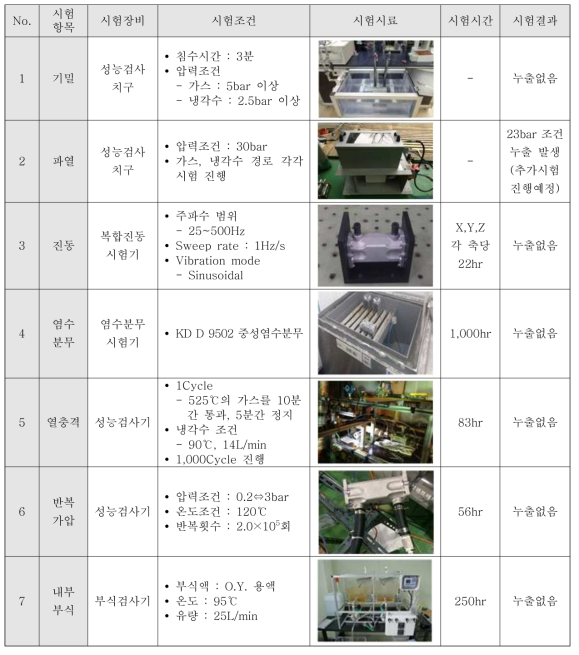 2차 시작품 신뢰성 시험 결과