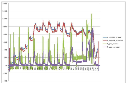 샤시 동력계 시험의 EGR 쿨러 냉각수 및 가스 압력 DATA