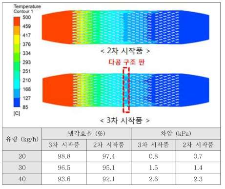 3차 시작품 및 2차 시작품 유동해석 결과 비교