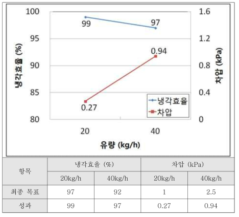 3차 시작품 성능 평가 결과