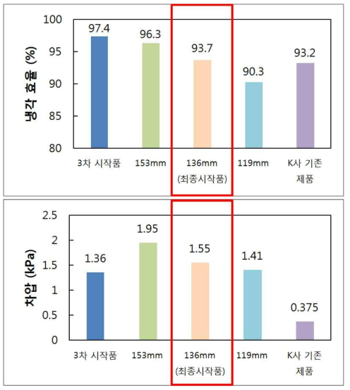 시작품 길이에 따른 유동해석 결과