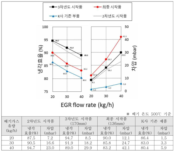 최종 시작품 성능 비교 결과