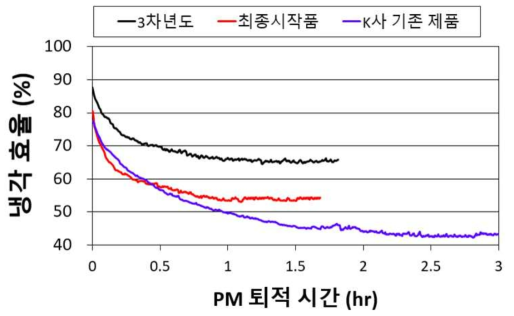 PM 퇴적 시간에 따른 EGR 쿨러의 냉각효율 (PM 공급률 : 1.5g/min, 배기 모사가스 온도 : 350℃, 유량 : 40kg/h)