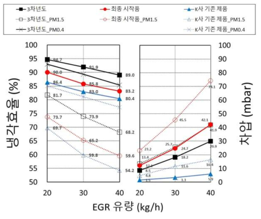 PM 퇴적 후 EGR 쿨러의 냉각효율 및 차압 평가 (배기 모사 온도 : 500℃, 배기 유량 : 40kg/h)