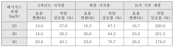 PM 퇴적에 따른 효율 변화 및 차압 상승률 비교