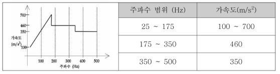 진동시험 주파수 및 가속도 조건