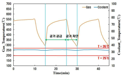 열충격 시험 온도 Cycle