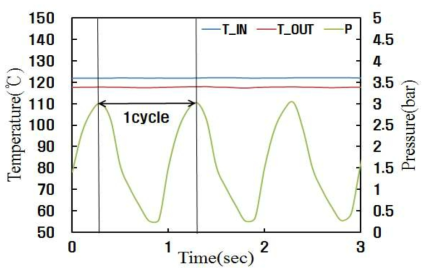 반복가압 압력 Cycle