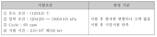 반복가압 시험조건 및 판정 기준