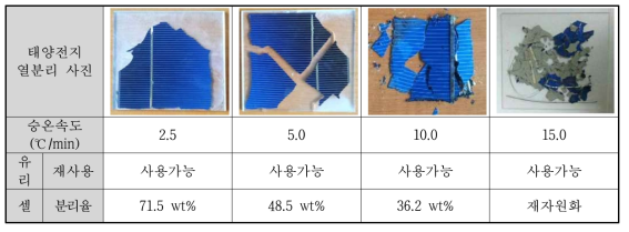 승온속도 변화에 따른 유리/셀 분리율 측정 결과