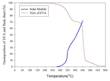 열처리 온도별 EVA 및 백시트 제거율 변화 그래프