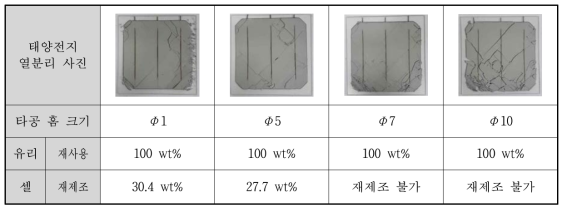 불활성 분위기에서 타공 홈 크기 변화에 따른 유리/셀 분리율 측정 결과