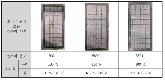 열처리 온도 변화에 따른 유리/셀 분리율 측정 결과