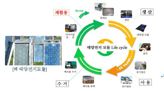 폐 태양광 모듈의 Life cycle 시스템