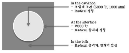 공동현상(cavitation)의 구조