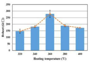온도에 따른 기판의 면저항 변화