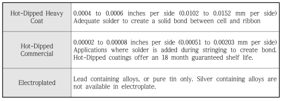 Ribbon wire에 적용된 solder 코팅 방식