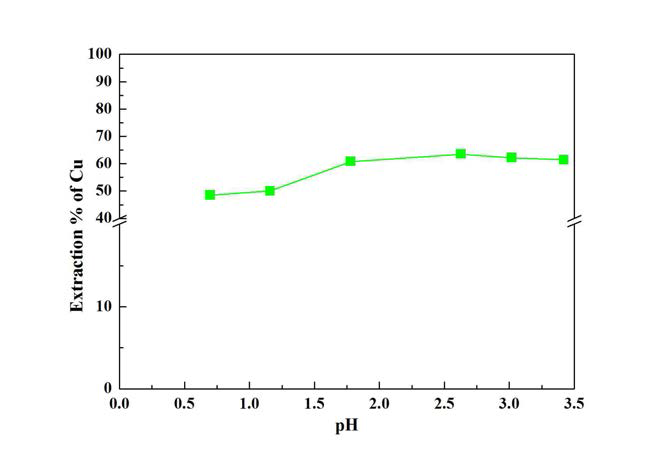 pH 변화에 따른 구리 추출율