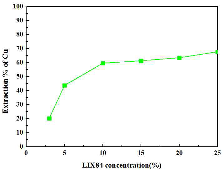LIX84의 농도에 따른 구리 추출율