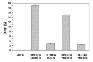 열 충격 시험에 따른 트레이스의 변형률 측정결과