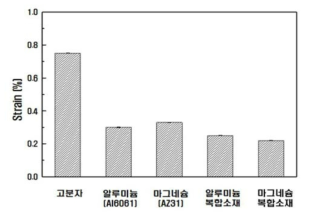 리플로우 시험에 따른 트레이스의 변형율 측정결과