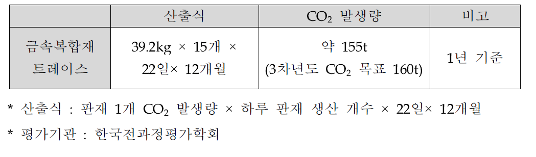 금속복합재 트레이스 제조공정의 CO2 산출