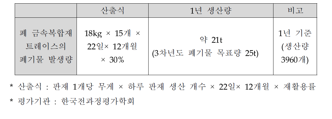 금속 복합재 트레이스의 재활용 공정 시 발생되는 폐기물 발생량