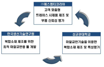 각 기관별 역할