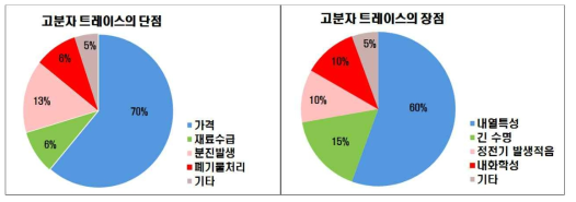 현재 사용 중인 고분자 트레이스의 장·단점 분석