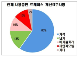 현재 사용 중인 트레이스의 개선요구사항