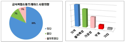 금속복합소재 트레이스 사용의향과 기대효과