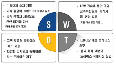 개발기술에 관한 시장진입 SWOT분석