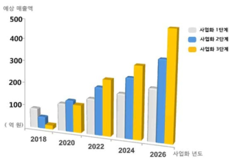 단계별 사업화 연도 및 예상 매출액