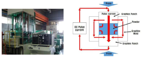 Spark plasma sintering 장치의 외관 및 모식도