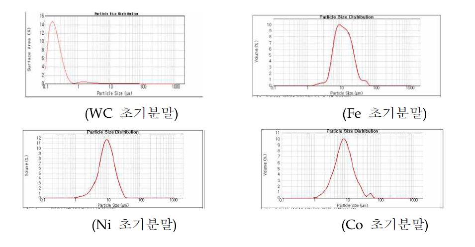 소결에 이용한 초기분말의 입도분포 분석결과