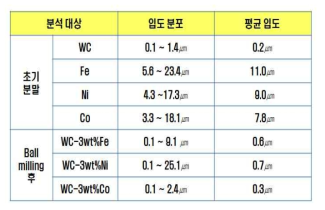 초기분말 및 볼 밀링후의 분말의 입도분포 및 평균입도 결과